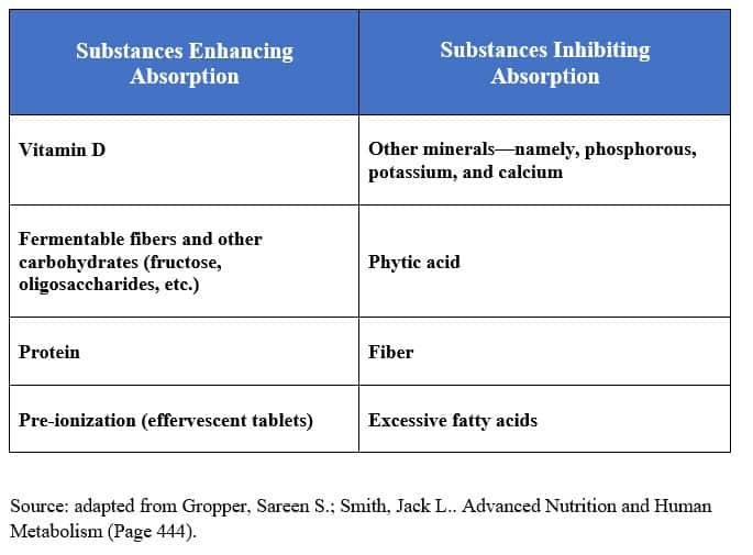 Magnesium Bioavailability Chart